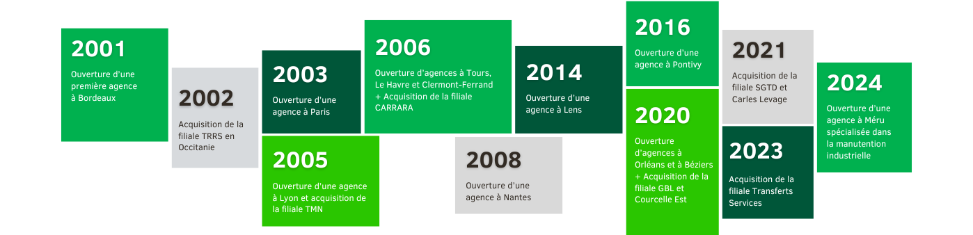 L'évolution des Transports Courcelle